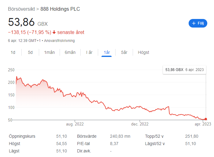 888 Holdings PLC aktie